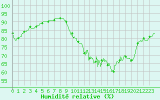 Courbe de l'humidit relative pour Cernay-la-Ville (78)