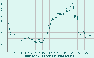 Courbe de l'humidex pour Bard (42)
