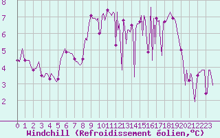 Courbe du refroidissement olien pour Beaumont du Ventoux (Mont Serein - Accueil) (84)