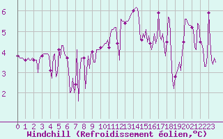 Courbe du refroidissement olien pour Villarzel (Sw)