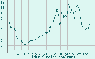 Courbe de l'humidex pour Violay (42)