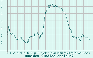 Courbe de l'humidex pour Plussin (42)