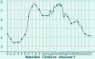 Courbe de l'humidex pour Donnemarie-Dontilly (77)