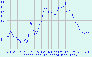 Courbe de tempratures pour Potes / Torre del Infantado (Esp)