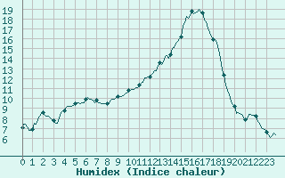 Courbe de l'humidex pour La Lande-sur-Eure (61)