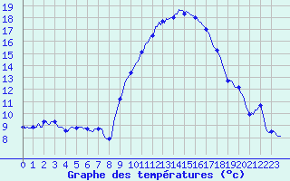 Courbe de tempratures pour Saint-Paul-des-Landes (15)