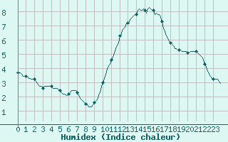 Courbe de l'humidex pour Les Pennes-Mirabeau (13)