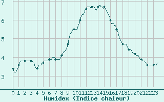 Courbe de l'humidex pour Goulles - Bagnard (19)