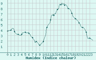 Courbe de l'humidex pour Millau (12)