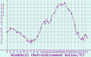 Courbe du refroidissement olien pour Bordes (64)