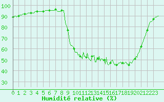 Courbe de l'humidit relative pour Donnemarie-Dontilly (77)
