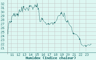 Courbe de l'humidex pour Angoulme - Brie Champniers (16)