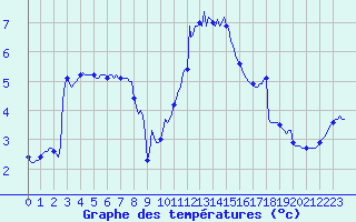 Courbe de tempratures pour Orschwiller (67)