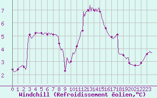 Courbe du refroidissement olien pour Orschwiller (67)