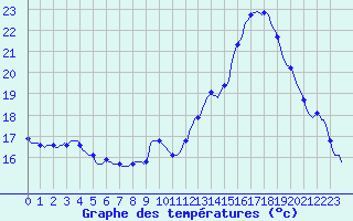 Courbe de tempratures pour Mirebeau (86)