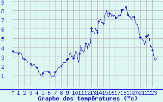 Courbe de tempratures pour Bonnecombe - Les Salces (48)