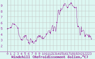 Courbe du refroidissement olien pour Amiens - Dury (80)