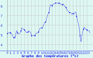 Courbe de tempratures pour Beaucroissant (38)