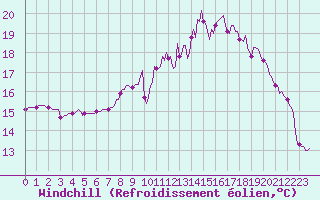 Courbe du refroidissement olien pour Saint-Brevin (44)