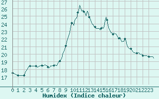 Courbe de l'humidex pour Saint-Jean-de-Vedas (34)