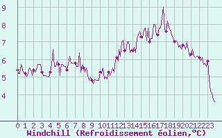 Courbe du refroidissement olien pour Cerisiers (89)