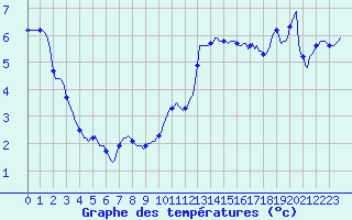 Courbe de tempratures pour Villarzel (Sw)