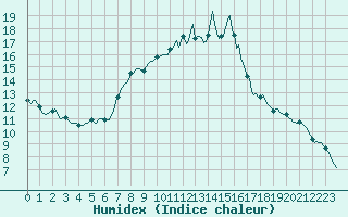 Courbe de l'humidex pour Bannalec (29)