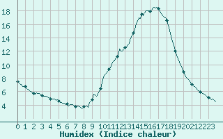 Courbe de l'humidex pour Auffargis (78)