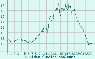 Courbe de l'humidex pour Brigueuil (16)