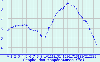 Courbe de tempratures pour Mirepoix (09)