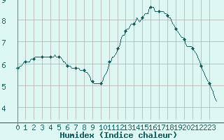 Courbe de l'humidex pour Mirepoix (09)