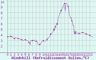 Courbe du refroidissement olien pour Saint-Just-le-Martel (87)