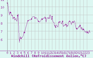 Courbe du refroidissement olien pour Forceville (80)