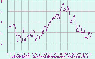 Courbe du refroidissement olien pour Rmering-ls-Puttelange (57)