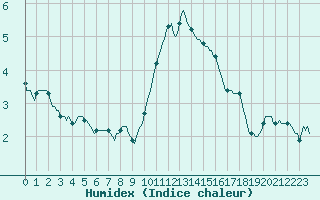 Courbe de l'humidex pour Cernay (86)