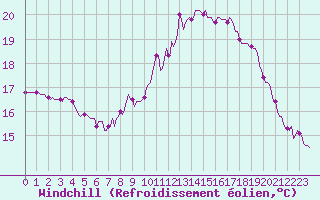 Courbe du refroidissement olien pour Forceville (80)