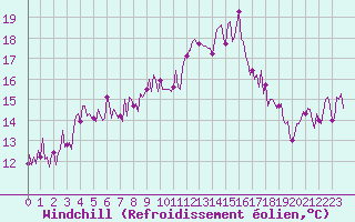 Courbe du refroidissement olien pour Sallles d