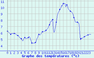 Courbe de tempratures pour Hazebrouck (59)