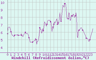 Courbe du refroidissement olien pour Neufchtel-Hardelot (62)