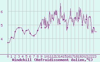 Courbe du refroidissement olien pour Almenches (61)