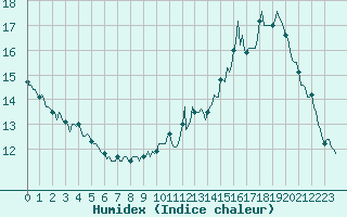 Courbe de l'humidex pour Saint-Laurent Nouan (41)