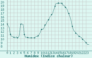 Courbe de l'humidex pour Plussin (42)