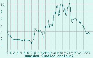 Courbe de l'humidex pour Anse (69)