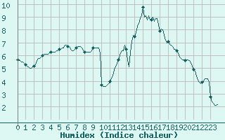 Courbe de l'humidex pour Bouligny (55)