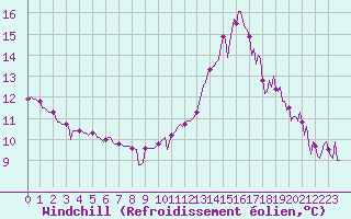 Courbe du refroidissement olien pour Montredon des Corbires (11)