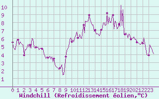 Courbe du refroidissement olien pour Pont-l