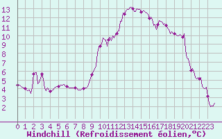 Courbe du refroidissement olien pour Saverdun (09)