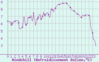 Courbe du refroidissement olien pour Corny-sur-Moselle (57)