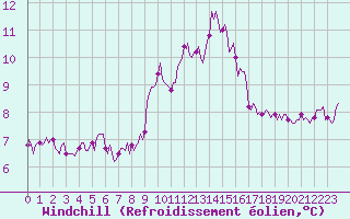 Courbe du refroidissement olien pour Saint-Igneuc (22)