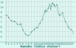 Courbe de l'humidex pour Bourg-en-Bresse (01)